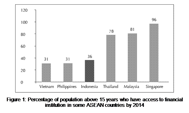 Caixa de texto:  
Figure 1: Percentage of population above 15 years who have access to financial institution in some ASEAN countries by 2014








