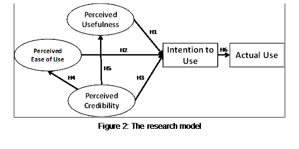 Caixa de texto:  
Figure 2: The research model









