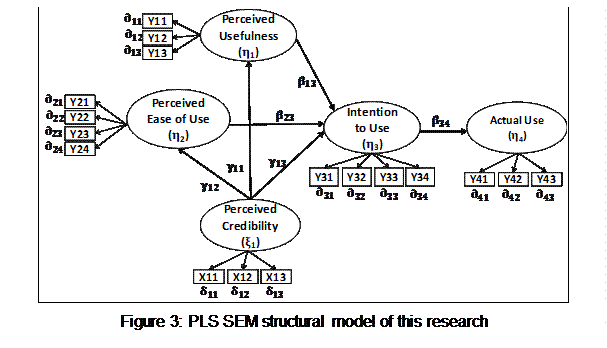Caixa de texto:  
Figure 3: PLS SEM structural model of this research









